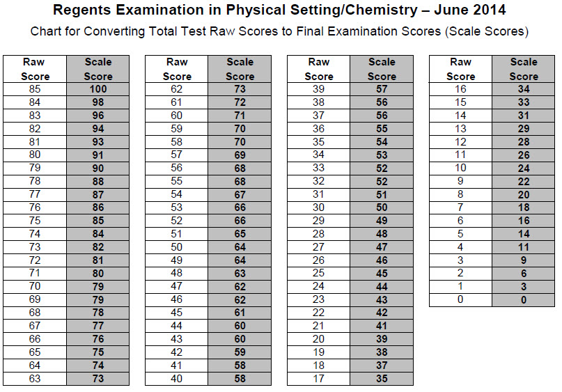 Chemistry Regents Conversion Chart