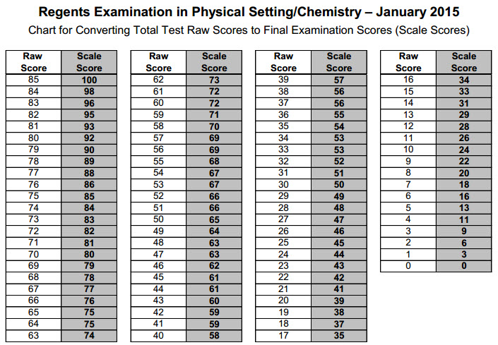 June 2011 Chemistry Regents Conversion Chart