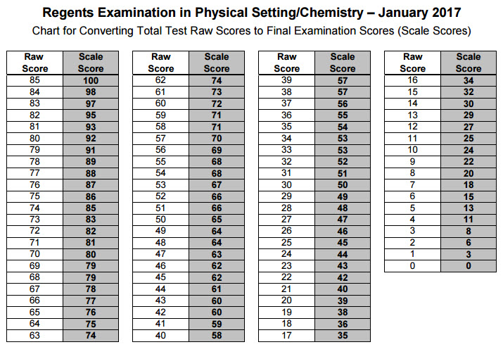 New York State Chemistry Regents Conversion Chart