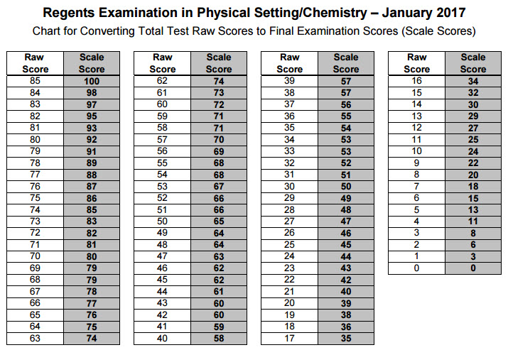 Chemistry Regents Scoring Chart 2018